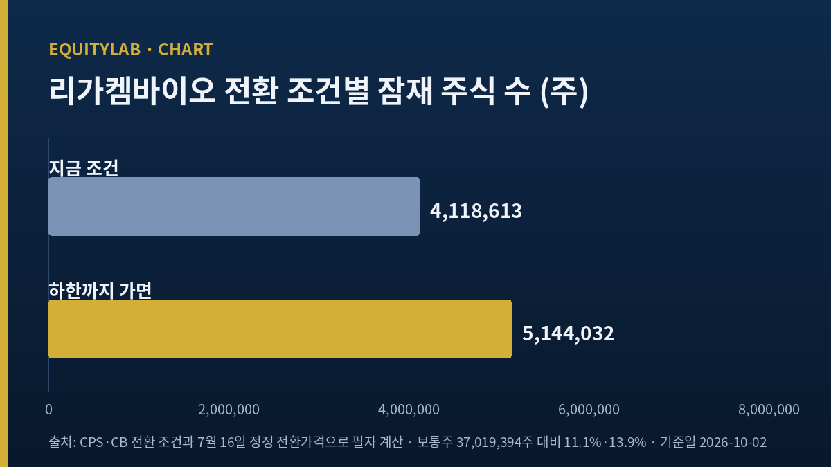 리가켐바이오 주가 전망 잠재 주식 수 두 경우