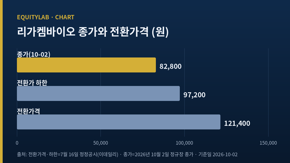 리가켐바이오 주가 전망 비교 막대 종가와 전환가격