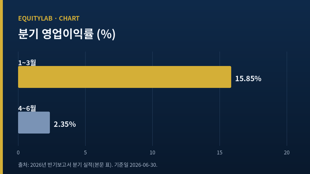 엘앤에프 분기 영업이익률 1~3월 15.85%와 4~6월 2.35% 비교 막대