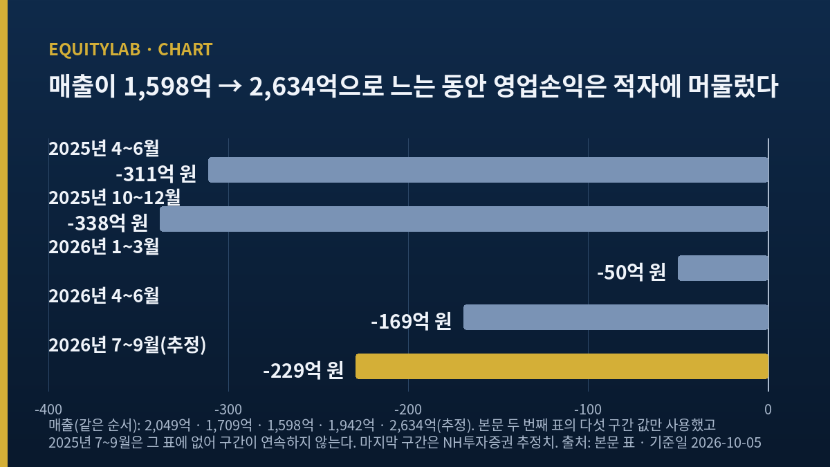 롯데에너지머티리얼즈 다섯 구간 영업손익, 매출이 느는 동안에도 적자