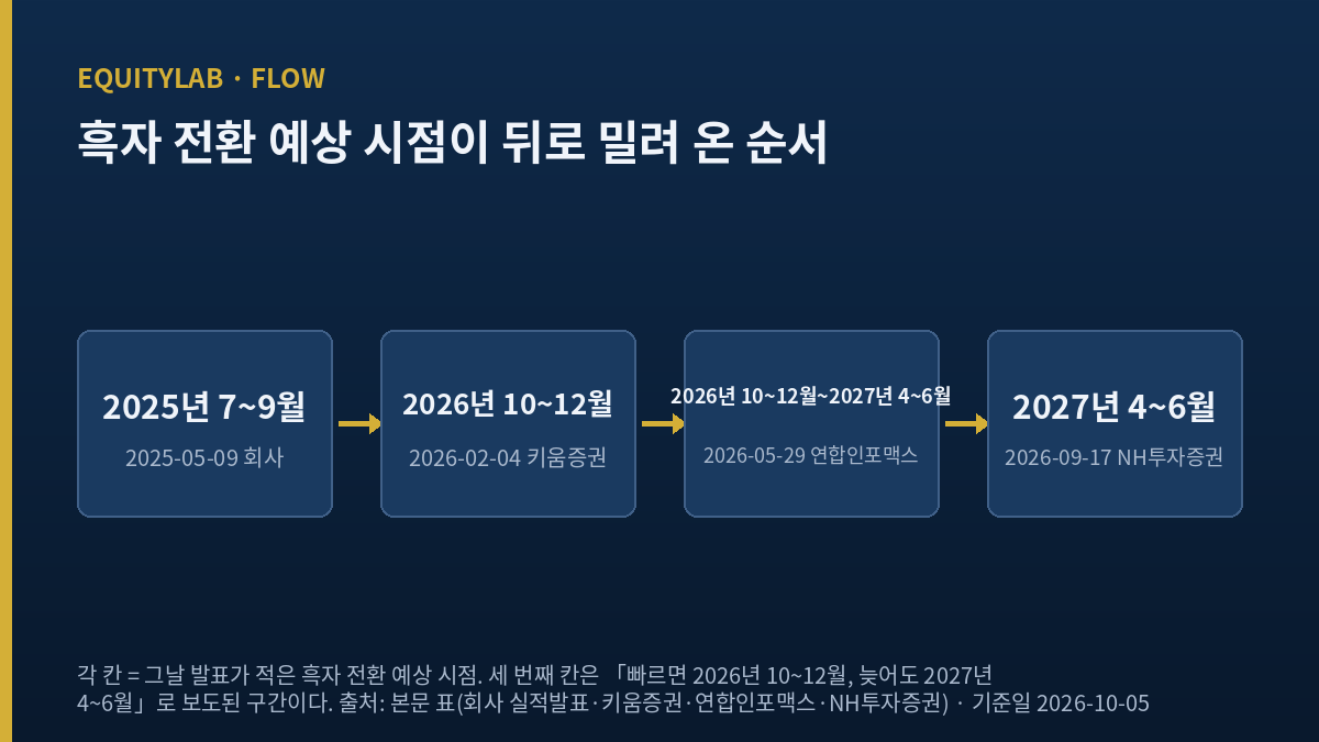 롯데에너지머티리얼즈 흑자 전환 예상 시점이 2025년 7~9월에서 2027년 4~6월로 밀린 순서