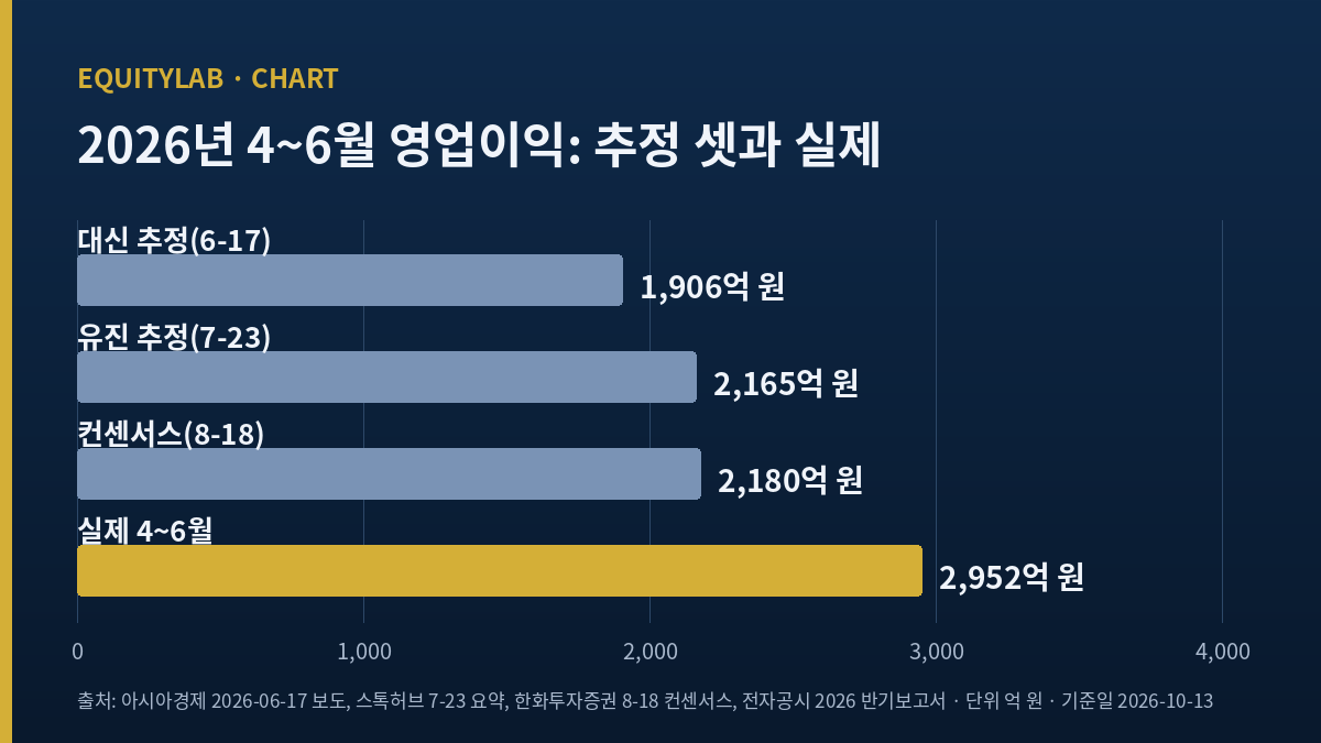 미스토홀딩스 실적 2026년 4~6월 영업이익 2,952억 원과 컨센서스 2,180억 원 비교