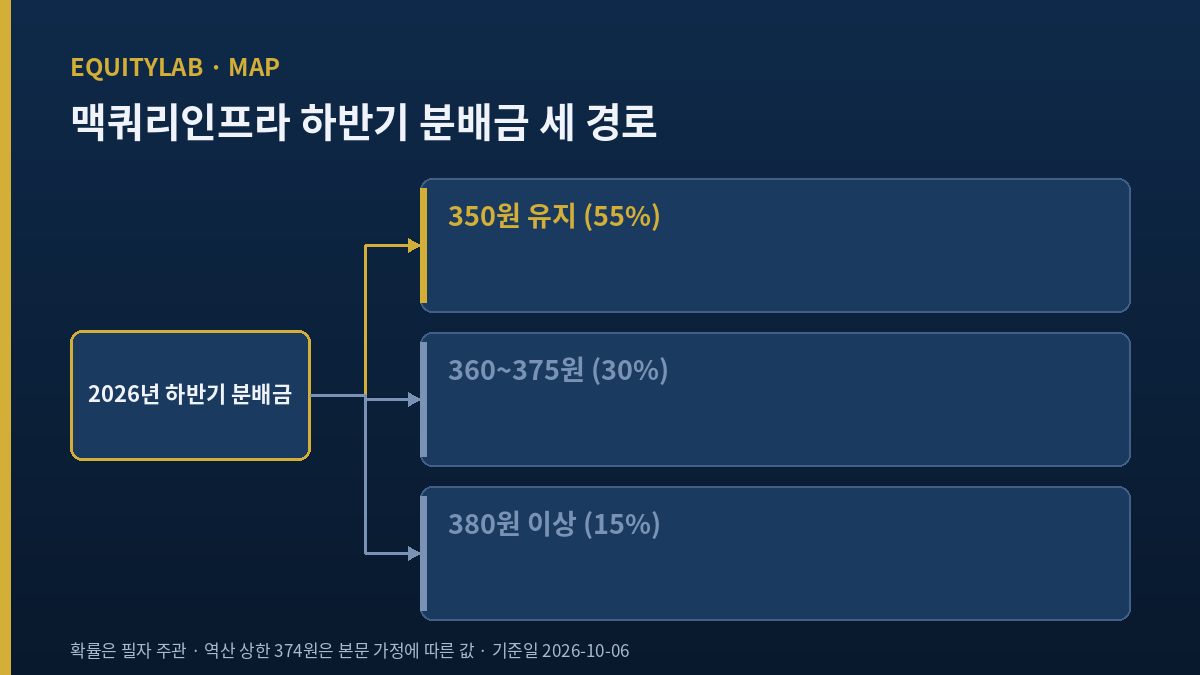 맥쿼리인프라 하반기 분배금 세 경로 분기도 350원 유지 360~375원 380원 이상