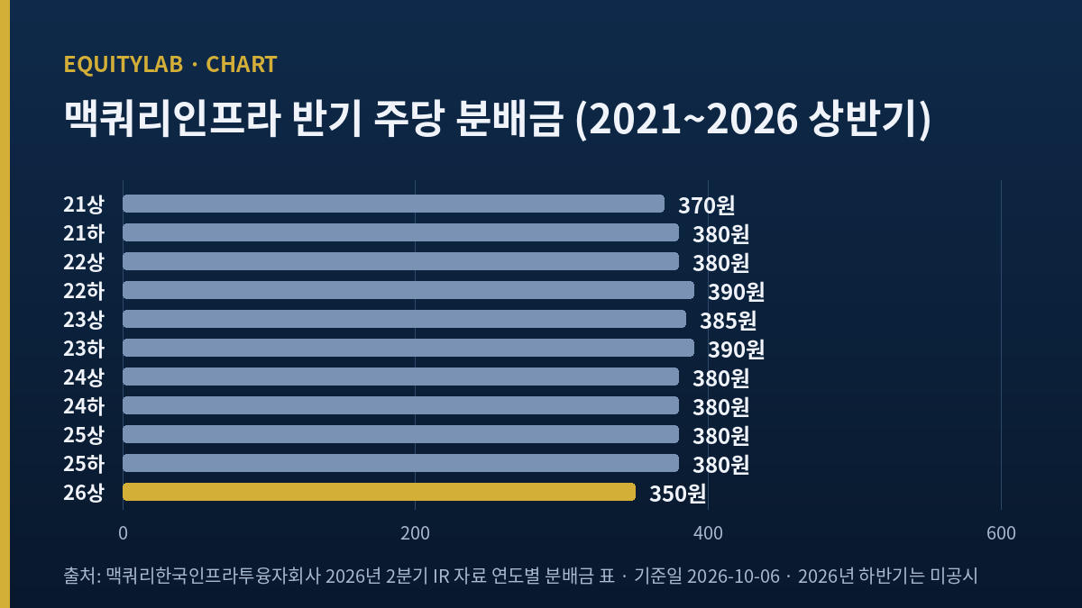 맥쿼리인프라 반기 주당 분배금 막대그래프 2021년 상반기부터 2026년 상반기까지
