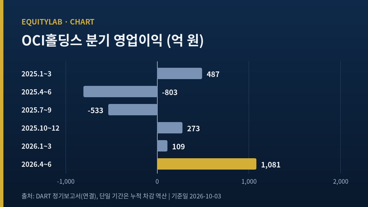 OCI홀딩스 분기 영업이익 막대 — 2025년 1~3월 487억부터 2026년 4~6월 1,081억까지 여섯 구간