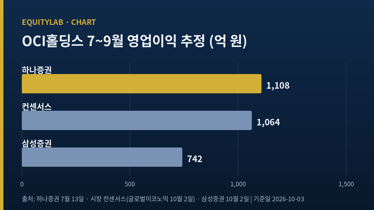 OCI홀딩스 7~9월 영업이익 추정 막대 — 하나증권 1,108억·컨센서스 1,064억·삼성증권 742억