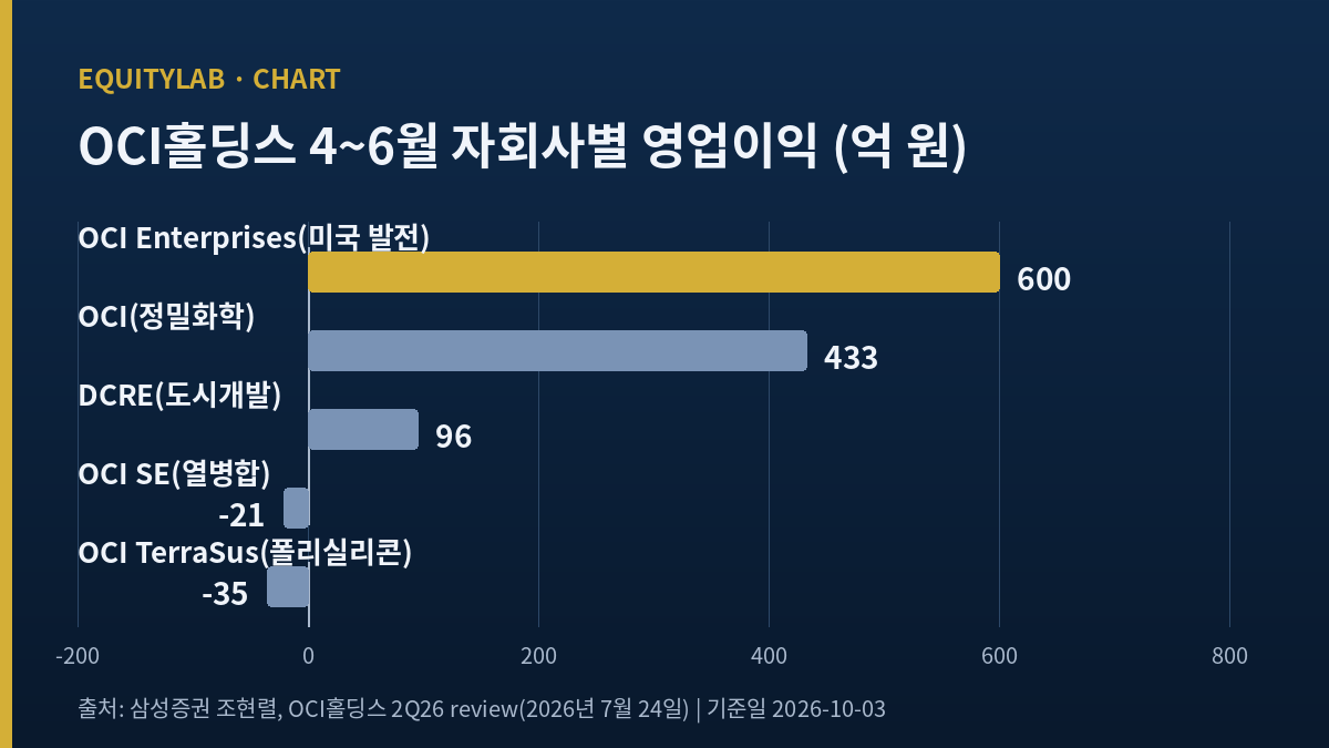 OCI홀딩스 4~6월 자회사별 영업이익 막대 — 미국 발전 600억, 정밀화학 433억, 도시개발 96억, 열병합 -21억, 폴리실리콘 -35억
