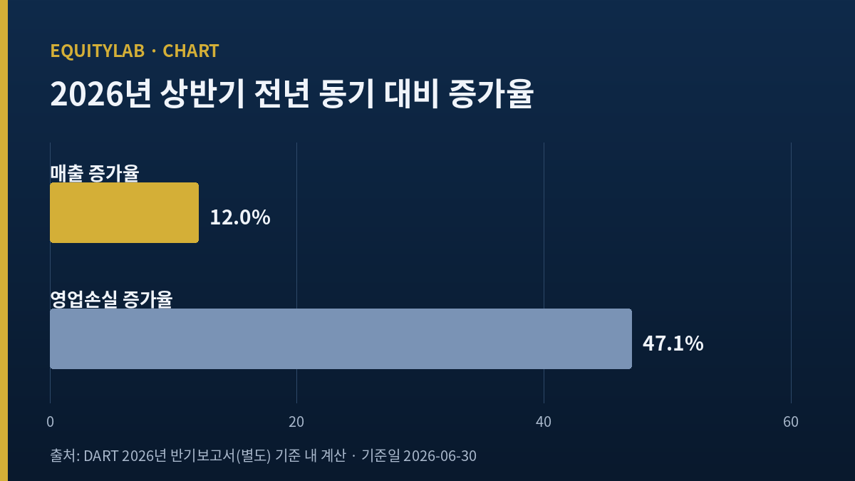 펩트론 릴리 기술평가 기간 상반기 매출과 영업손실 증가율