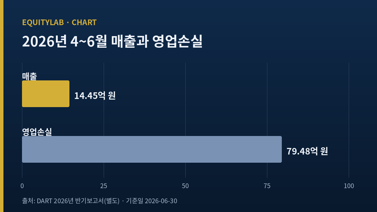 펩트론 릴리 기술평가 기간 4~6월 매출과 영업손실 비교 막대