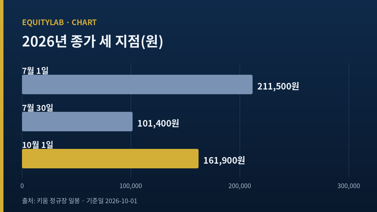 피에스케이 목표가 논쟁 속 2026년 종가 세 지점
