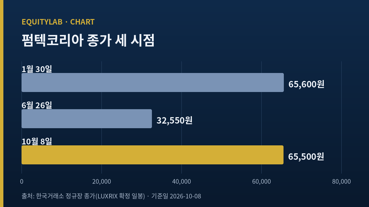 펌텍코리아 종가 1월 30일 65,600원 6월 26일 32,550원 10월 8일 65,500원 막대그래프