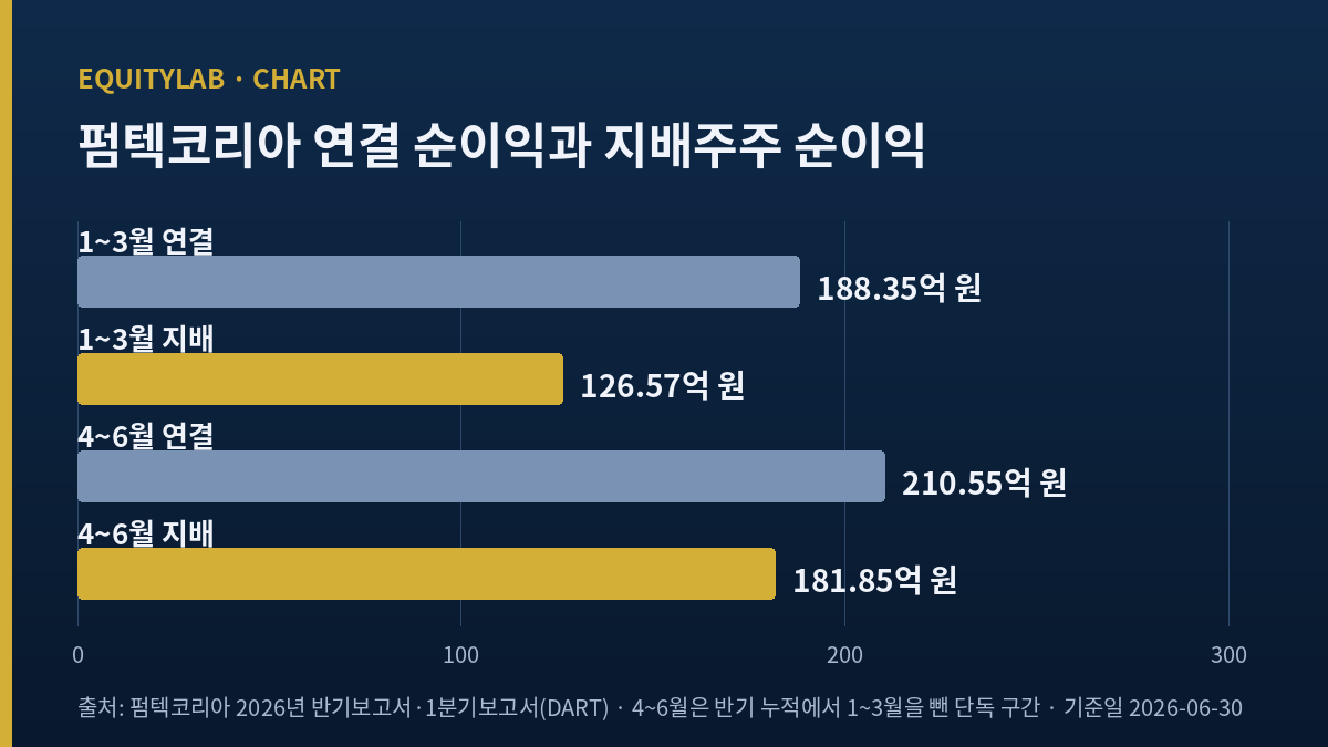 펌텍코리아 2026년 1~3월·4~6월 연결 순이익과 지배주주 순이익 막대그래프