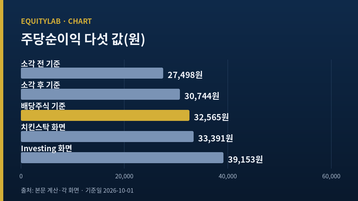 삼천리 자사주를 어디까지 세는지에 따라 달라진 주당순이익 가로 막대