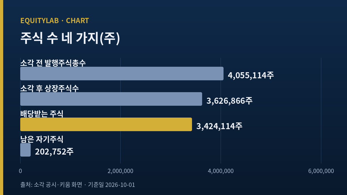 삼천리 자사주 소각 전후 주식 수를 견준 가로 막대