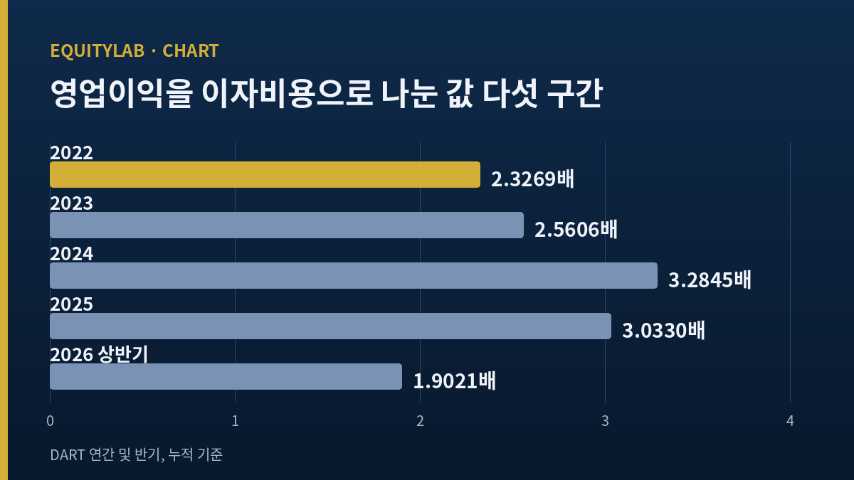 삼표시멘트 주가 뒤 영업이익을 이자비용으로 나눈 다섯 구간 막대 그래프