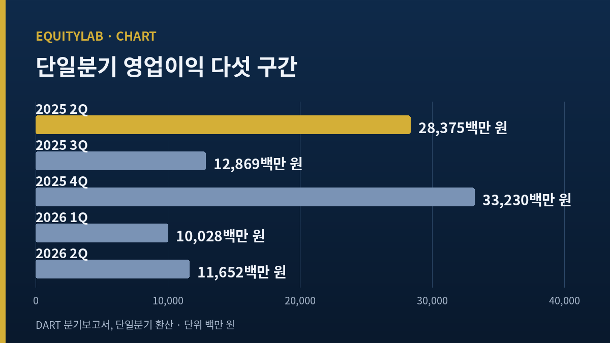 삼표시멘트 주가 분석을 위한 단일분기 영업이익 다섯 구간 막대 그래프