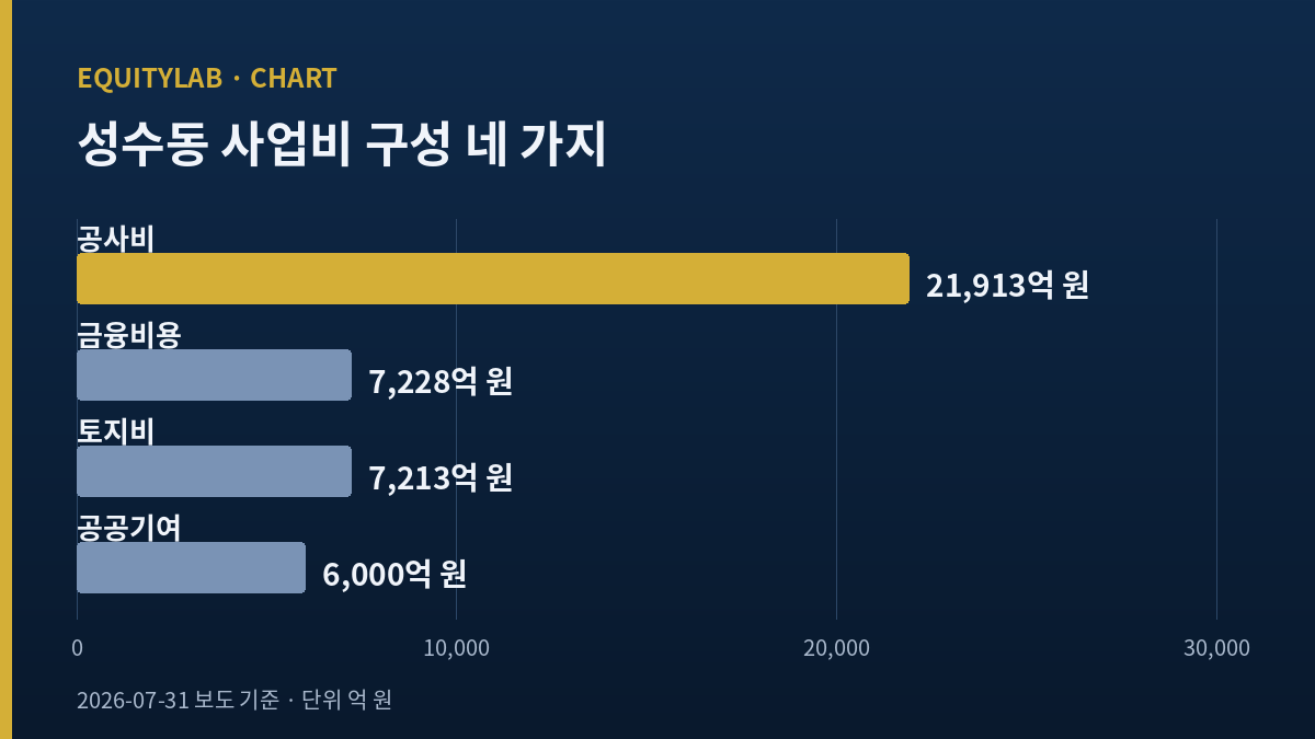 삼표시멘트 주가 기대의 근거인 성수동 사업비 네 가지 구성 막대 그래프