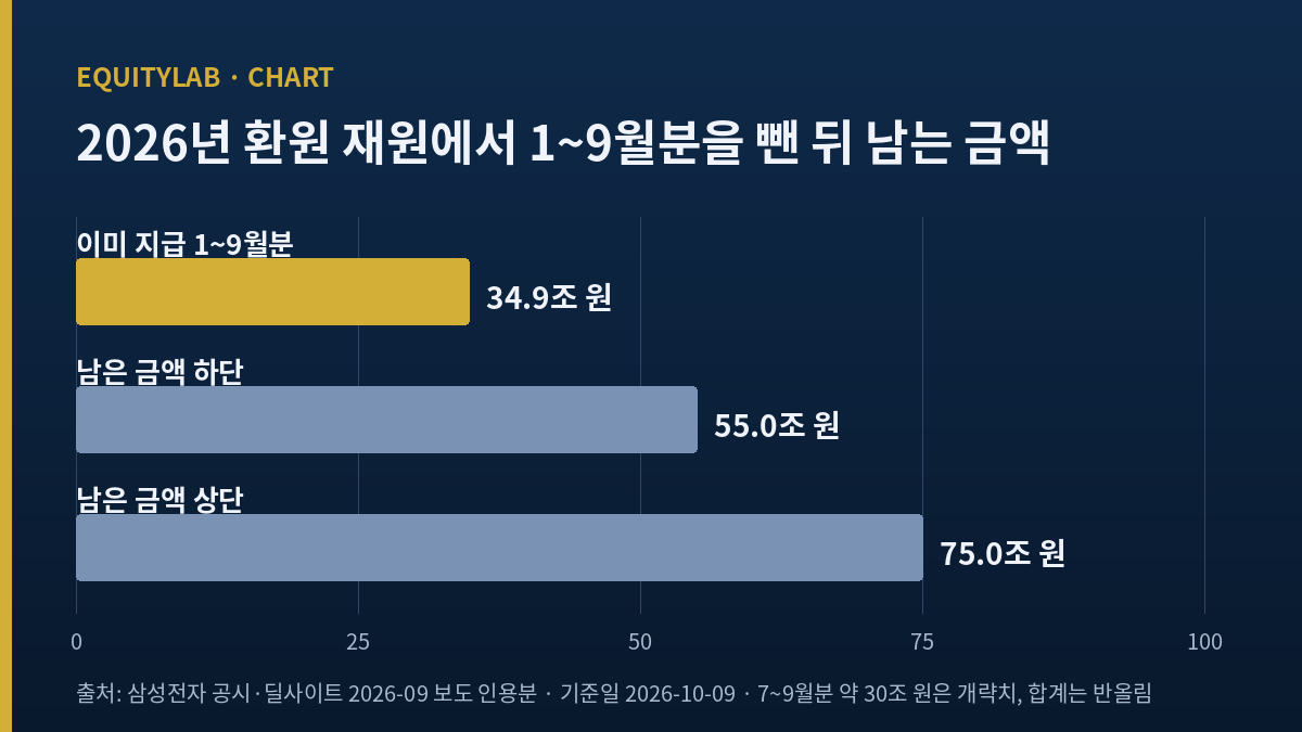 삼성전자 배당금 2026년 환원 재원 90조~110조 원 중 이미 지급분과 남은 금액