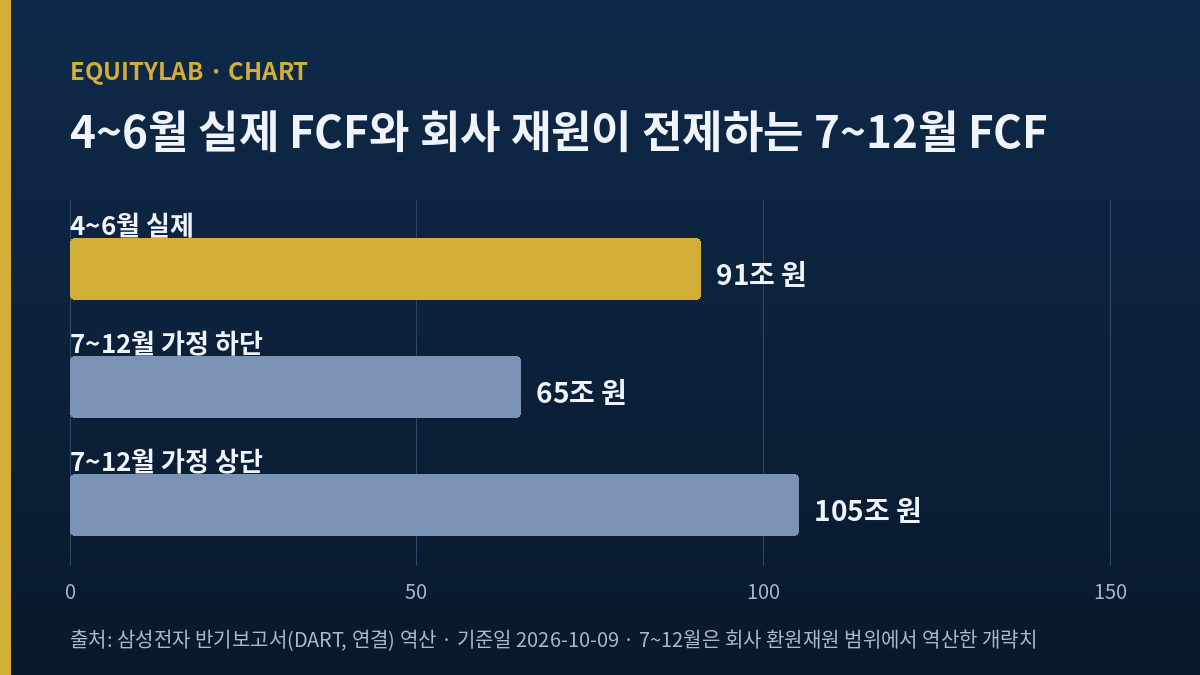 삼성전자 배당금 재원 계산, 4~6월 FCF 91조 원과 회사 가정 7~12월 FCF 65조~105조 원 비교