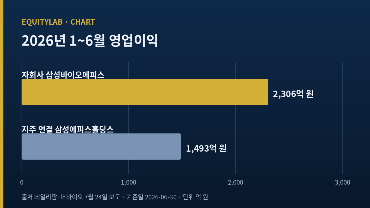 삼성에피스홀딩스 상반기 실적 자회사와 지주 영업이익 막대
