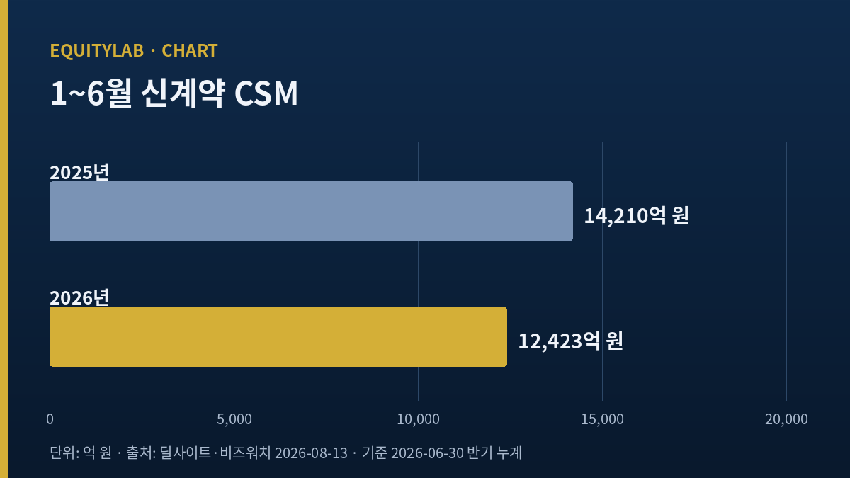 삼성화재 1~6월 신계약 CSM 1년 비교 막대