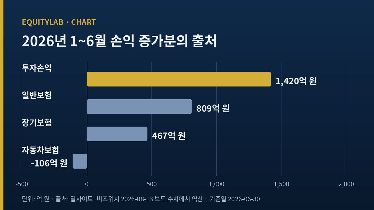 삼성화재우 주가 전망 관련 1~6월 손익 증가분 부문별 막대