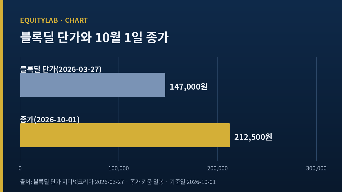 산일전기 블록딜 단가 147000원과 10월 1일 종가 212500원 가로 막대