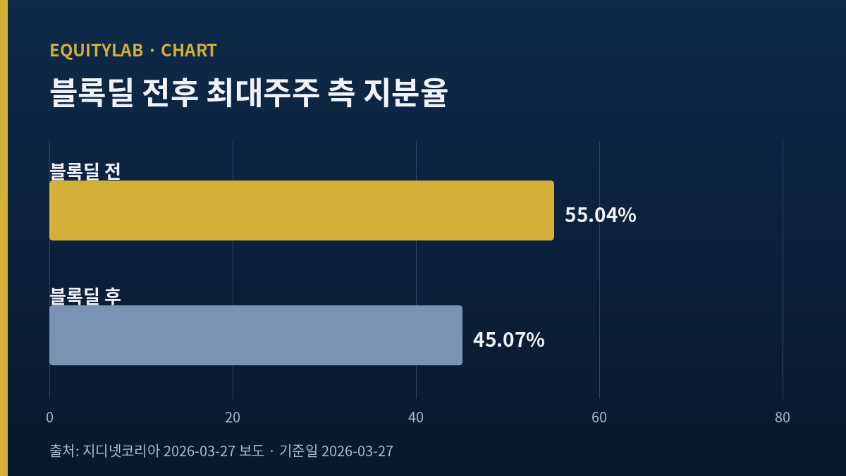 산일전기 최대주주 측 지분 변화 55.04%와 45.07% 가로 막대