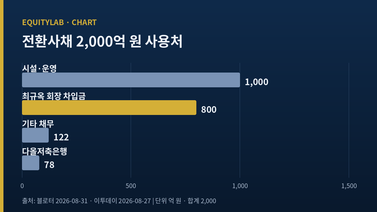 서진시스템 전환사채 2,000억 원 사용처 막대그래프