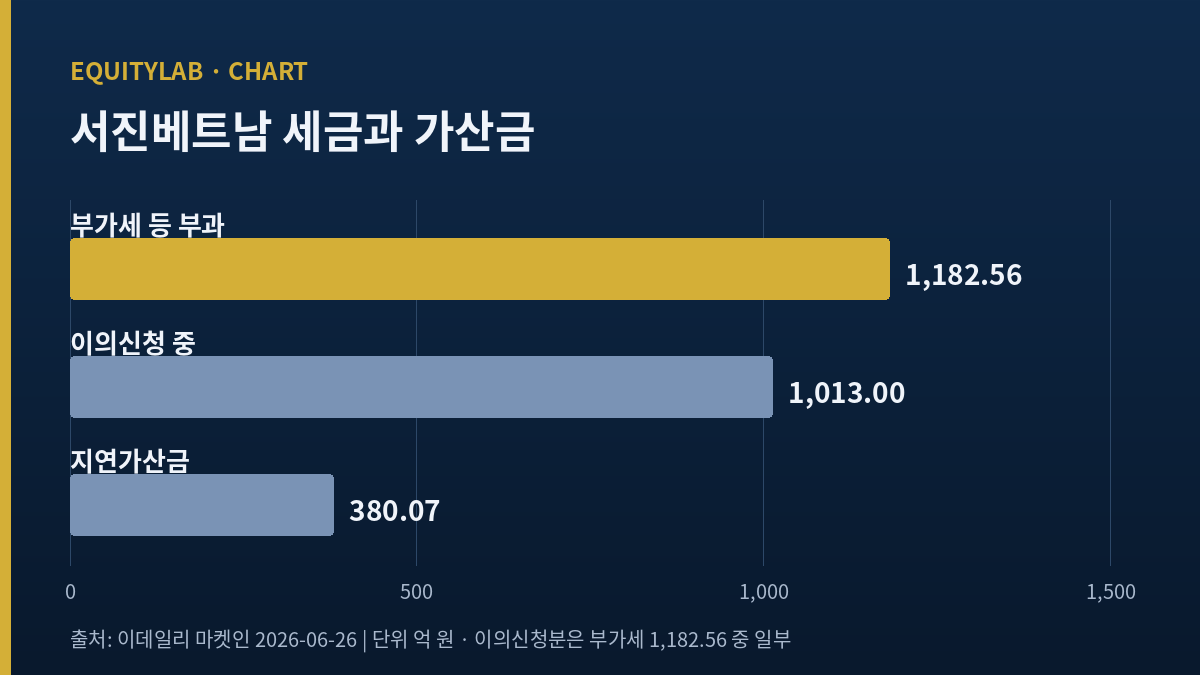 서진시스템 베트남 자회사 세금과 지연가산금