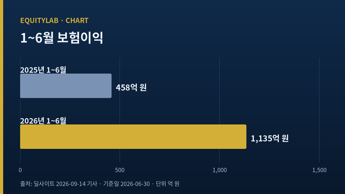 서울보증보험 주가 판단에 쓴 1~6월 보험이익 458억 원과 1,135억 원 막대 비교