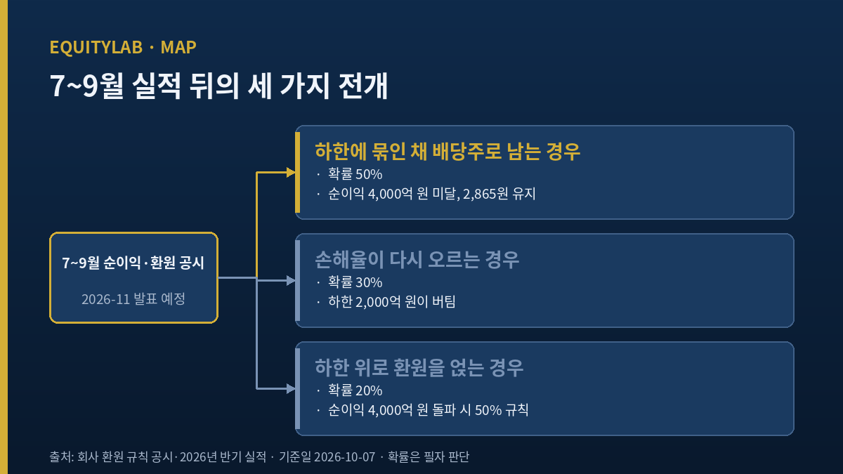 서울보증보험 주가 전망 세 가지 전개, 하한 유지와 손해율 재상승과 환원 확대