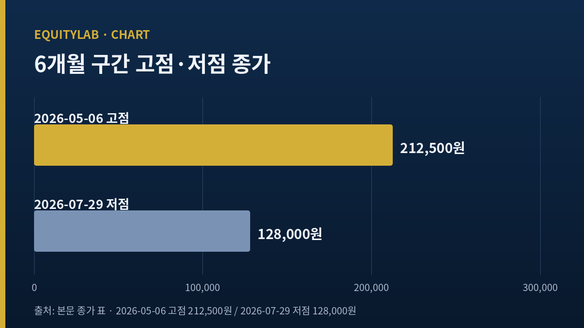 신영증권 2026년 5월 6일 고점 212,500원과 7월 29일 저점 128,000원 종가 비교 막대
