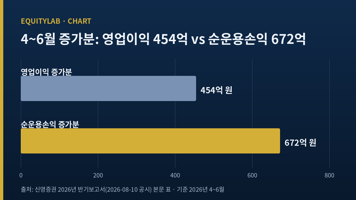 신영증권 2026년 4~6월 영업이익 증가분 454억 원과 순운용손익 증가분 672억 원 비교 막대