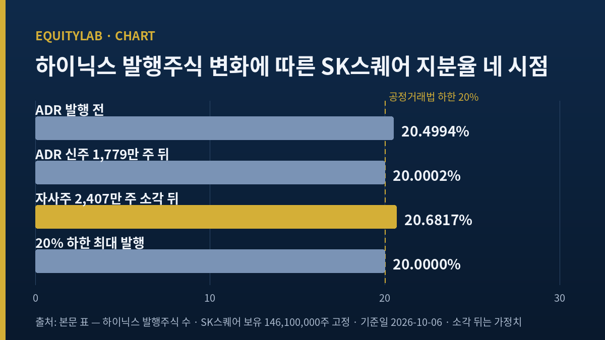 SK스퀘어 지분율 네 시점 막대그래프