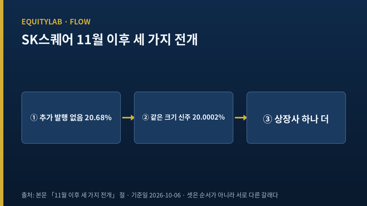 SK스퀘어 주가 전망 세 가지 전개를 정리한 흐름도