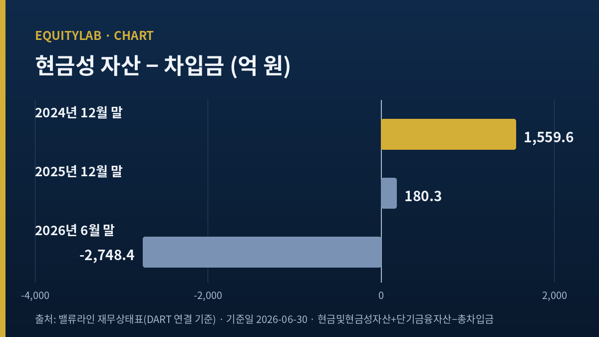 SK바이오사이언스 주가 하락 이유를 보여 주는 현금성 자산과 차입금 세 시점 막대
