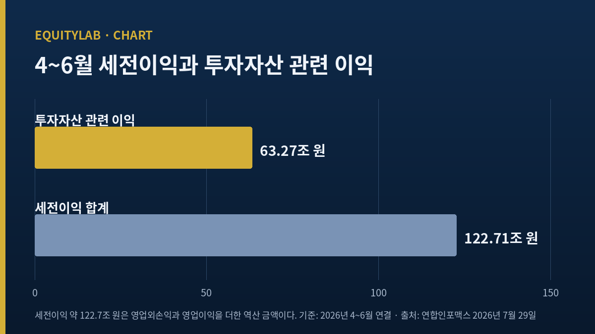 SK하이닉스 전망 도표, 4~6월 세전이익 중 영업과 투자자산 이익의 구성