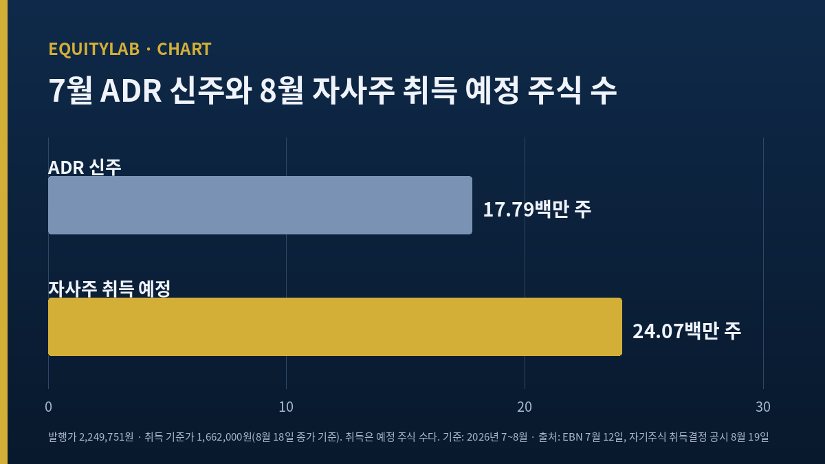 SK하이닉스 전망 도표, 7월 ADR 신주와 8월 자사주 취득 예정 주식 수