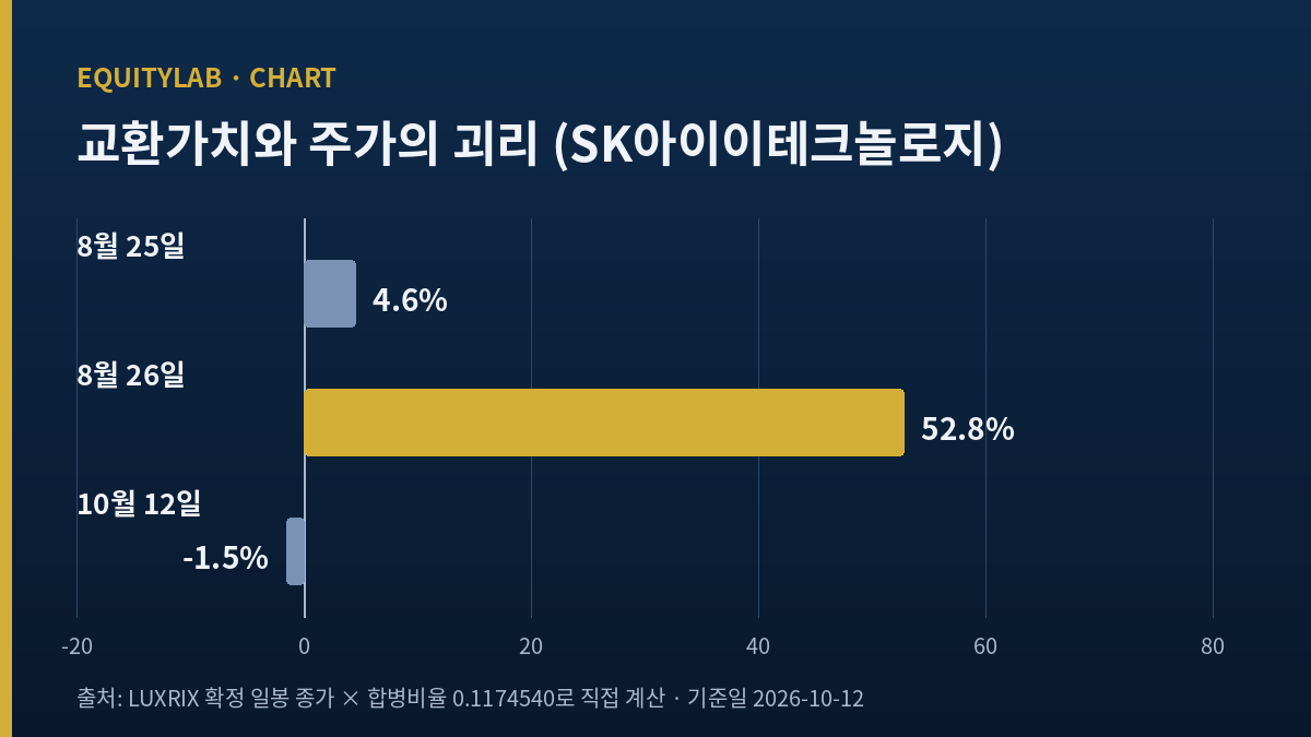 SK아이이테크놀로지 교환가치 대비 주가 괴리 세 시점 막대그래프