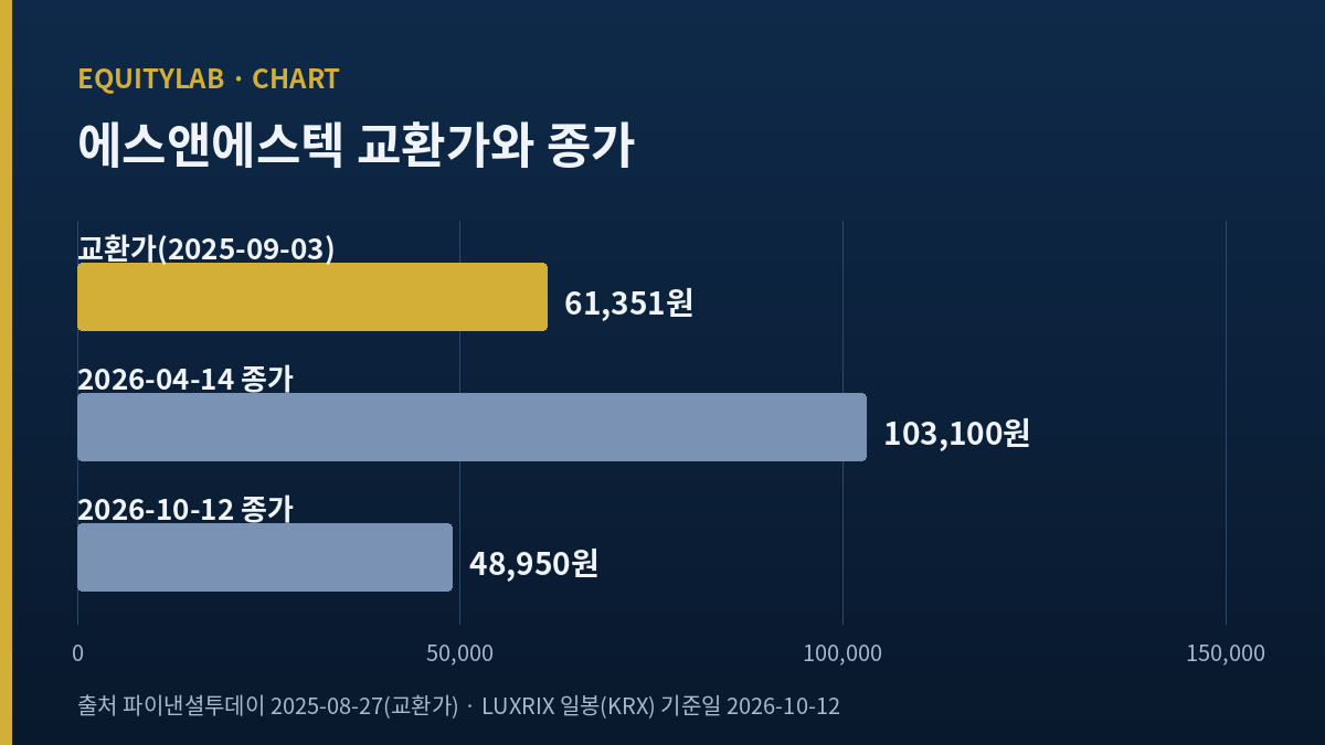 에스앤에스텍 주가 전망을 가늠하는 교환가와 종가 비교 막대