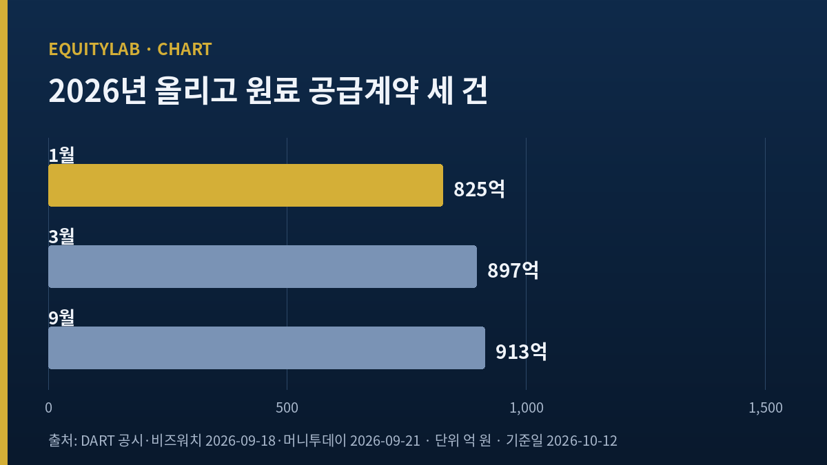 2026년 에스티팜 올리고 원료 공급계약 세 건 금액 막대그래프: 1월 825억, 3월 897억, 9월 913억