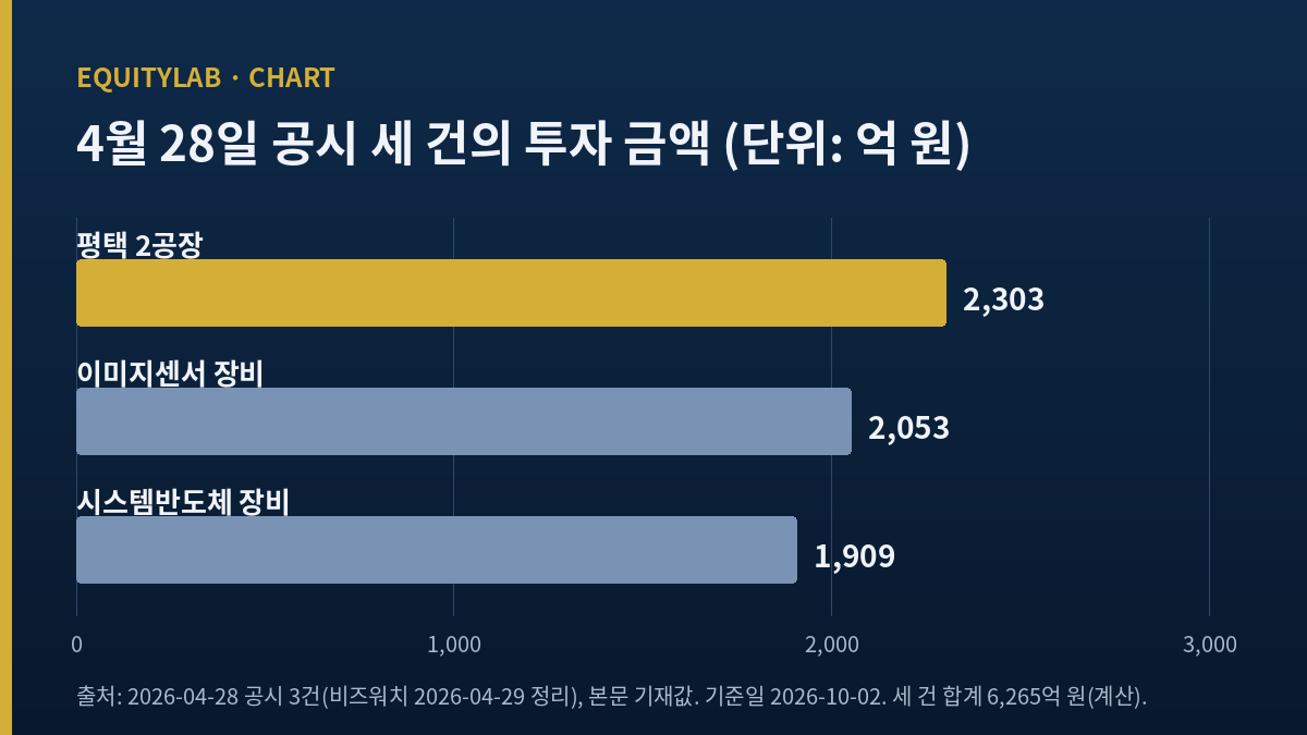 4월 28일 공시 세 건 투자 금액 막대 — 평택 2공장 2,303억, 이미지센서 장비 2,053억, 시스템반도체 장비 1,909억 원