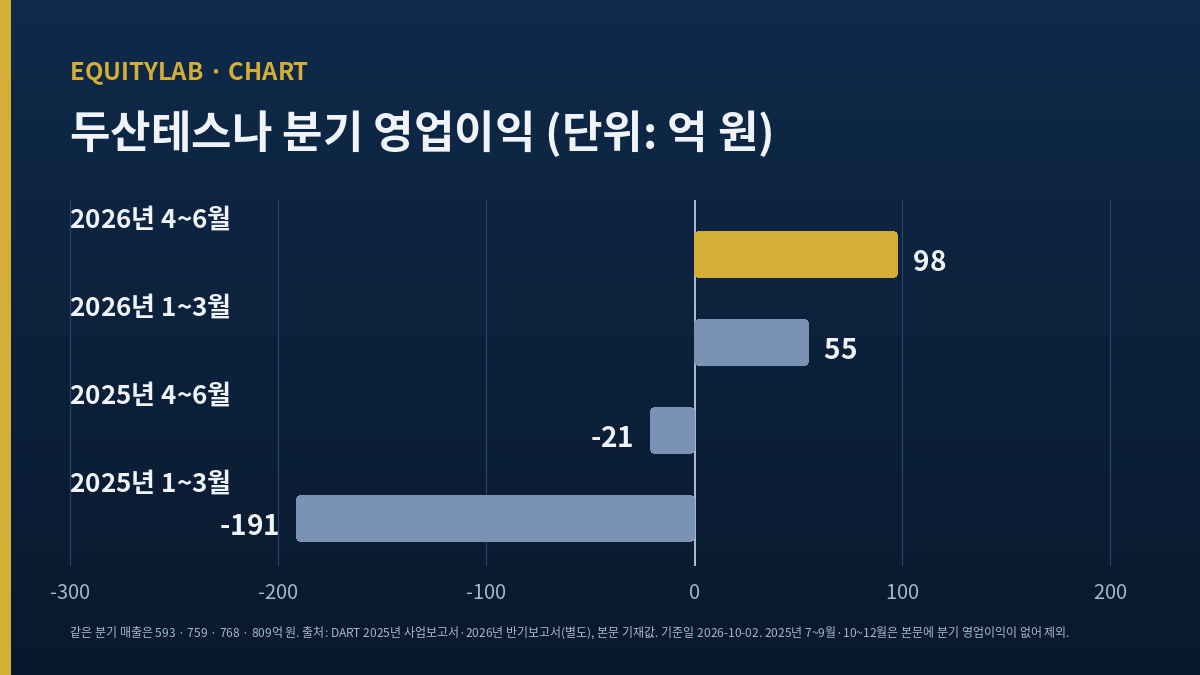 두산테스나 분기 영업이익 막대 — 2025년 1~3월 −191억 원에서 2026년 4~6월 98억 원