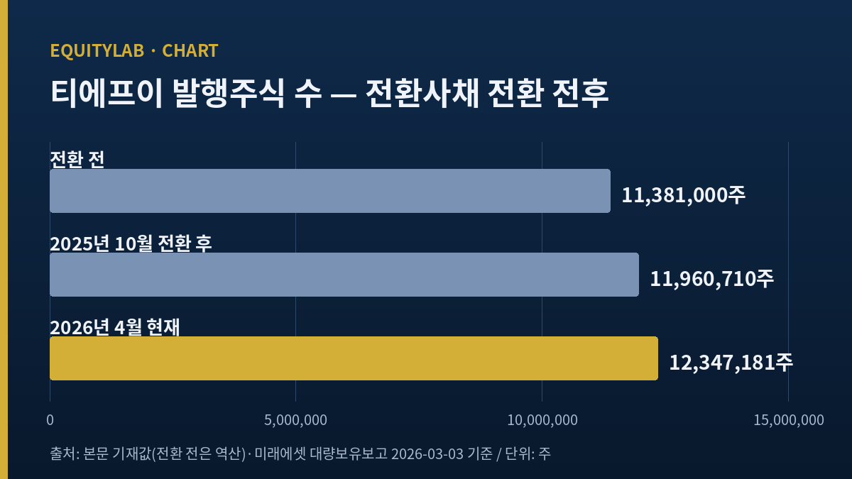 티에프이 주가 전망을 가른 발행주식 수 변화 막대