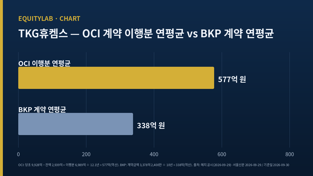 TKG휴켐스 OCI 계약 이행분 연평균 577억 원과 BKP 계약 연평균 338억 원 비교 막대
