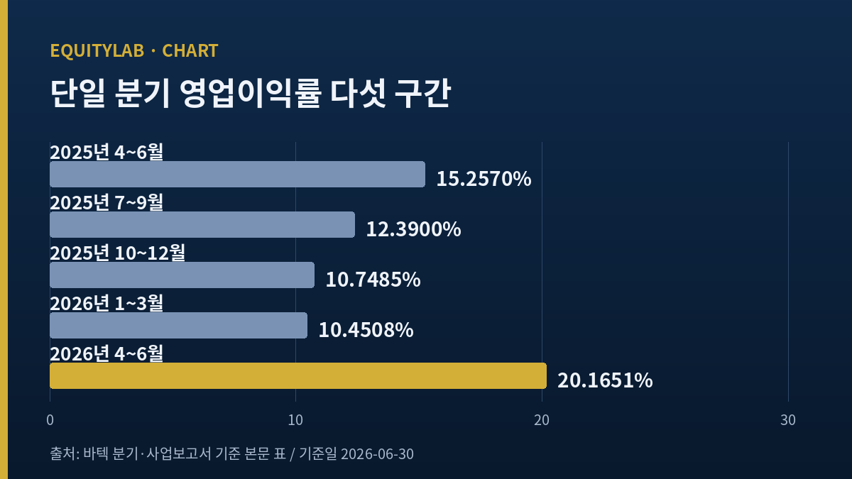 바텍 주가 뒤 단일분기 영업이익률 다섯 구간 가로 막대
