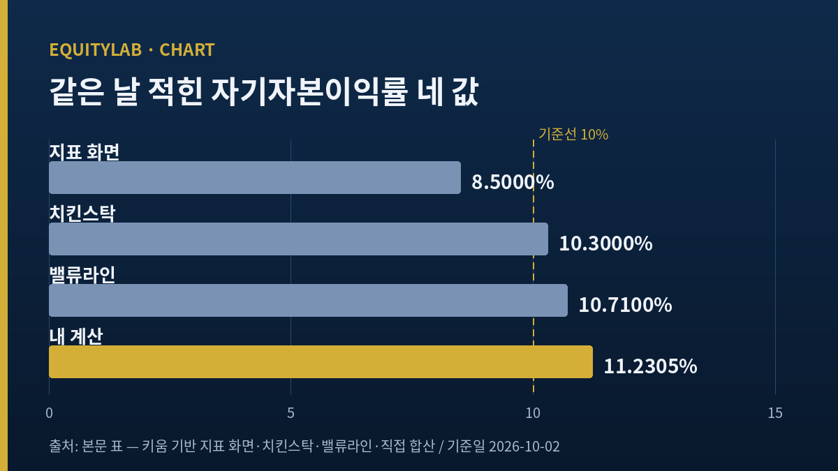 바텍 주가 옆 자기자본이익률 네 값 가로 막대