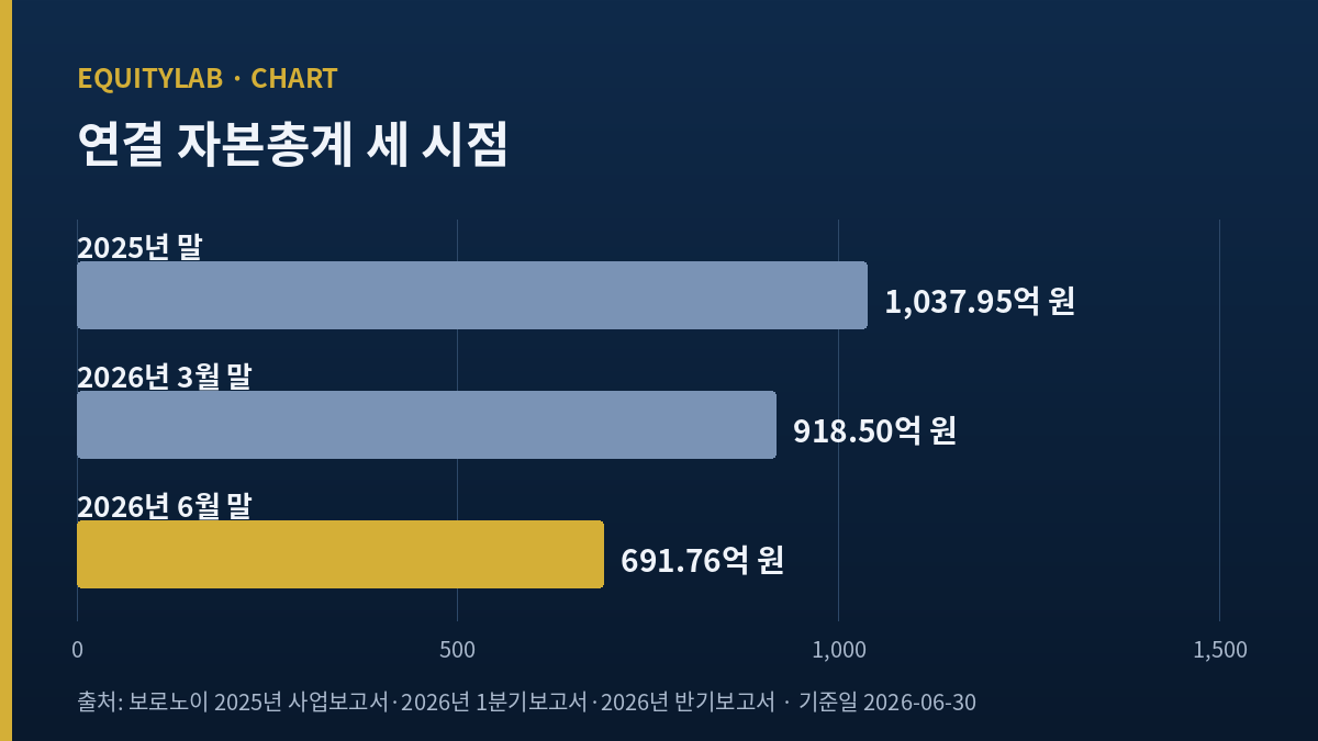 보로노이 연결 자본총계 세 시점 막대그래프