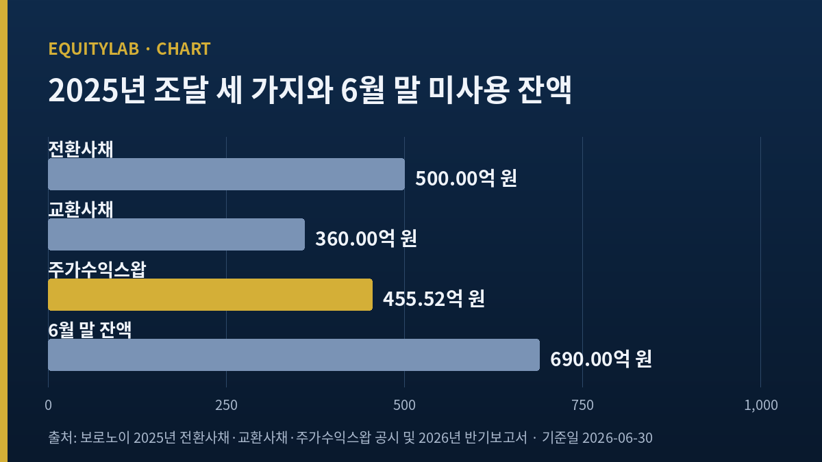 보로노이 2025년 조달 수단별 금액과 6월 말 잔액 막대그래프